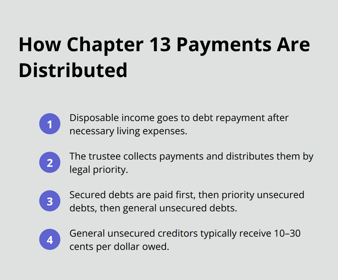 Order of payments in a Chapter 13 plan and typical returns for unsecured creditors - chapter 7 bankruptcy versus chapter 13 bankruptcy