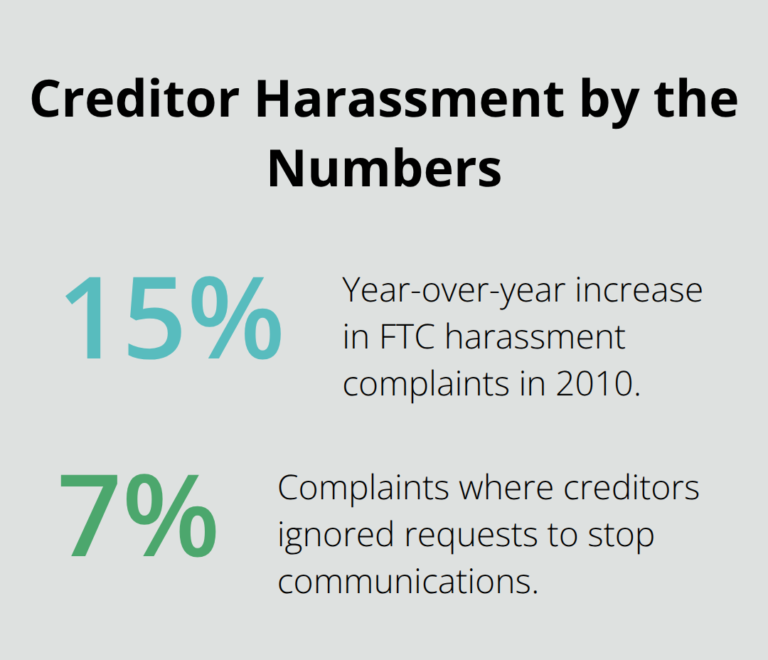 Key percentages on creditor harassment and communications violations - Chapter 7 creditor harassment