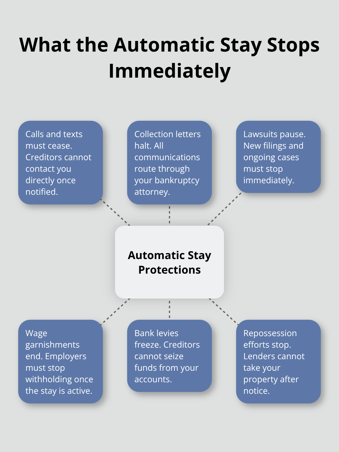 Overview of actions blocked by the Chapter 7 automatic stay - Chapter 7 creditor harassment