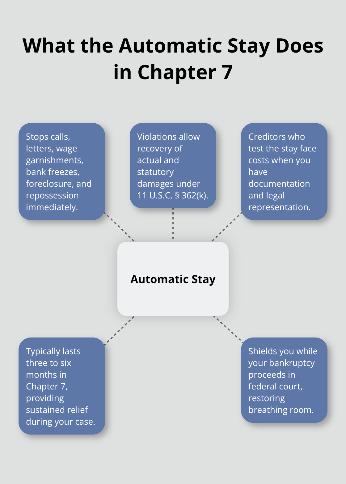 Hub-and-spoke diagram explaining the immediate effects and enforcement of the automatic stay in Chapter 7 bankruptcy. - Chapter 7 creditor harassment