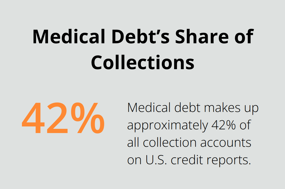 Chart showing that 42% of all collection accounts on U.S. credit reports are medical debt. - Chapter 7 debt discharge