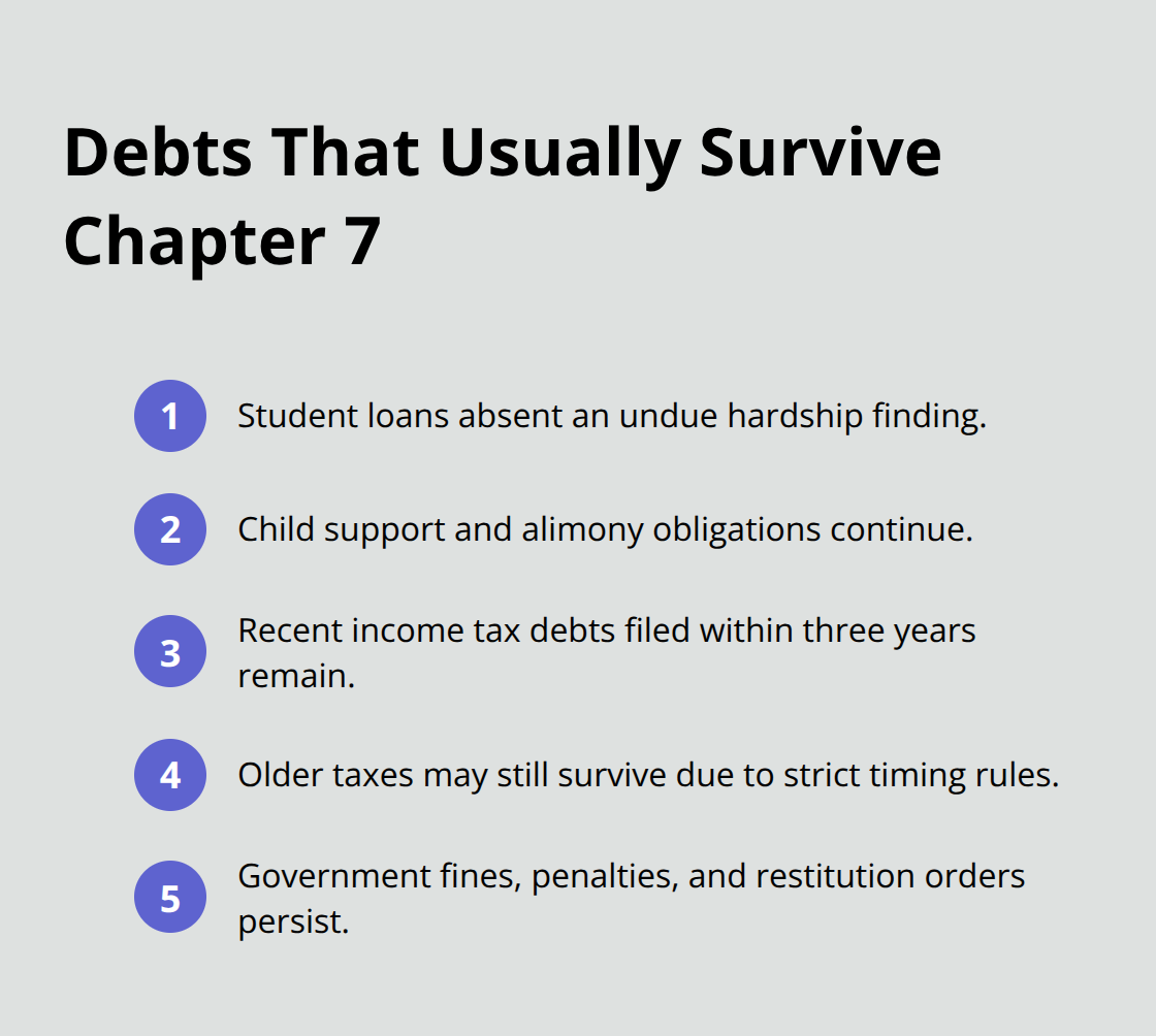 Compact list summarizing common nondischargeable debts in Chapter 7 bankruptcy.