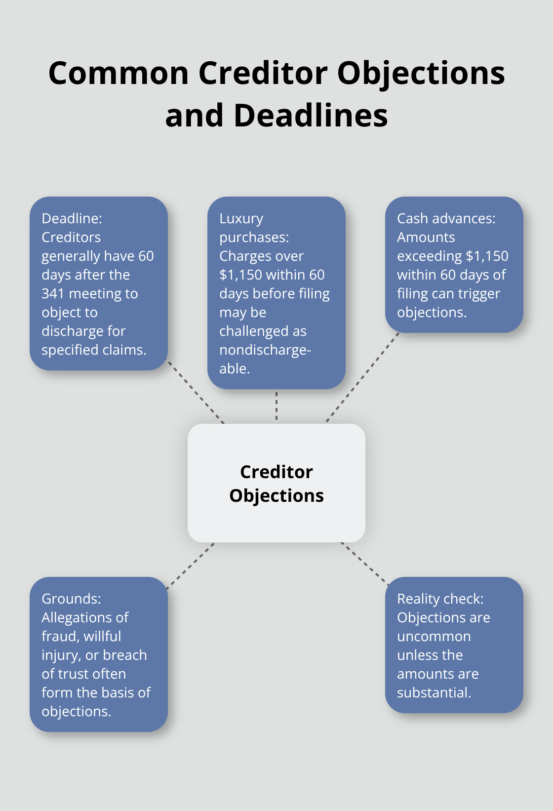 Hub-and-spoke diagram outlining creditor objection timelines and typical grounds in Chapter 7. - Chapter 7 debt discharge