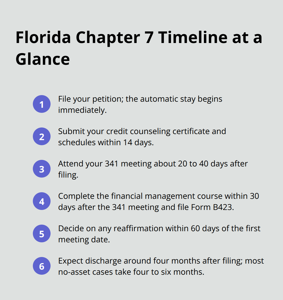 Key Florida Chapter 7 milestones and deadlines from filing to discharge - Chapter 7 discharge Florida