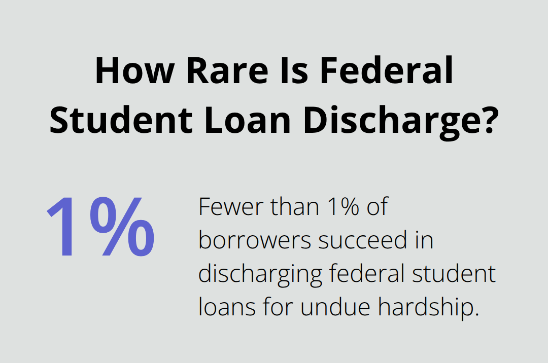 Percentage showing how few borrowers obtain a federal student loan discharge for undue hardship - Chapter 7 discharge Florida