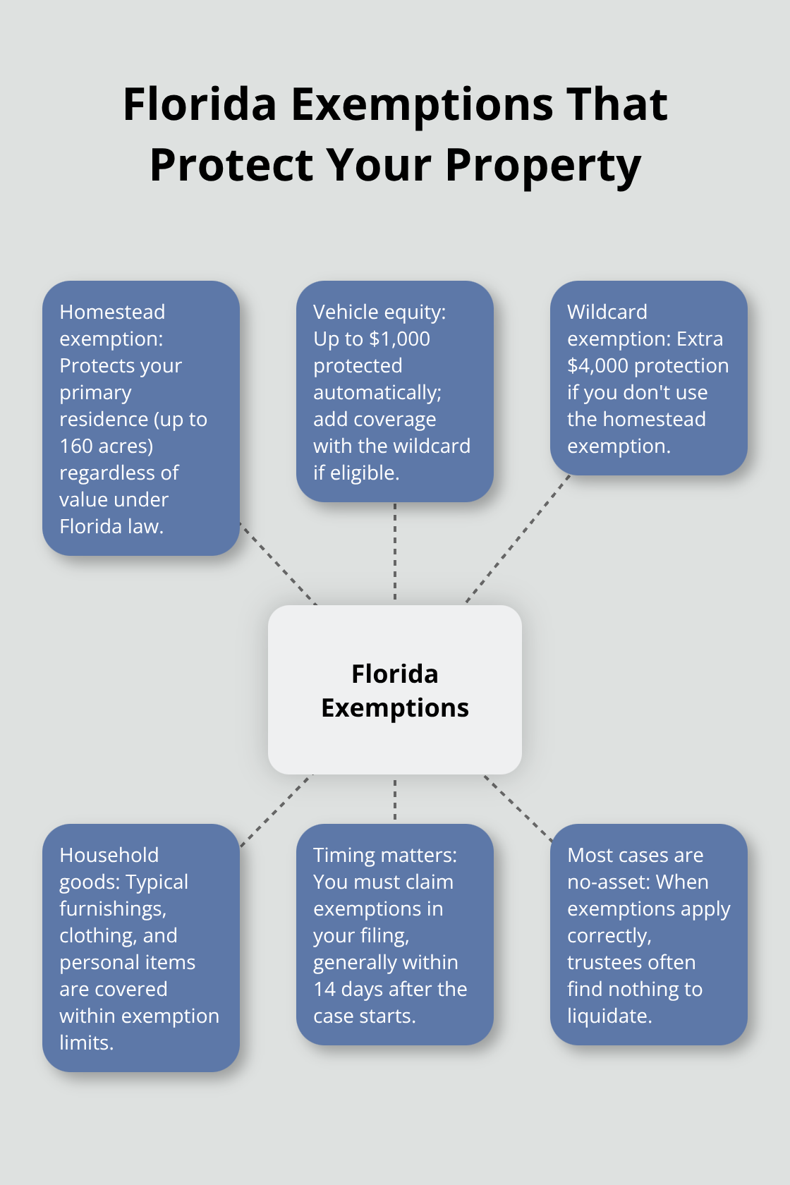 Overview of key Florida Chapter 7 exemptions and how they shield assets - Chapter 7 discharge Florida