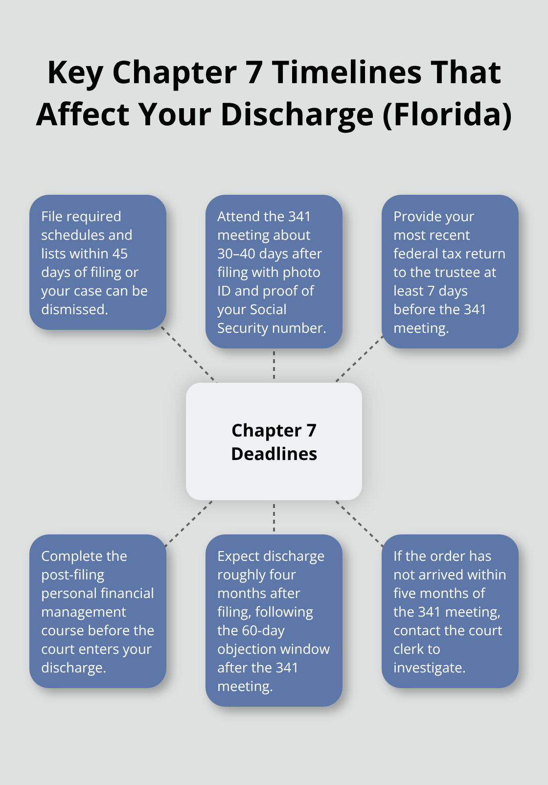 Hub-and-spoke diagram of critical Chapter 7 deadlines and milestones in Florida