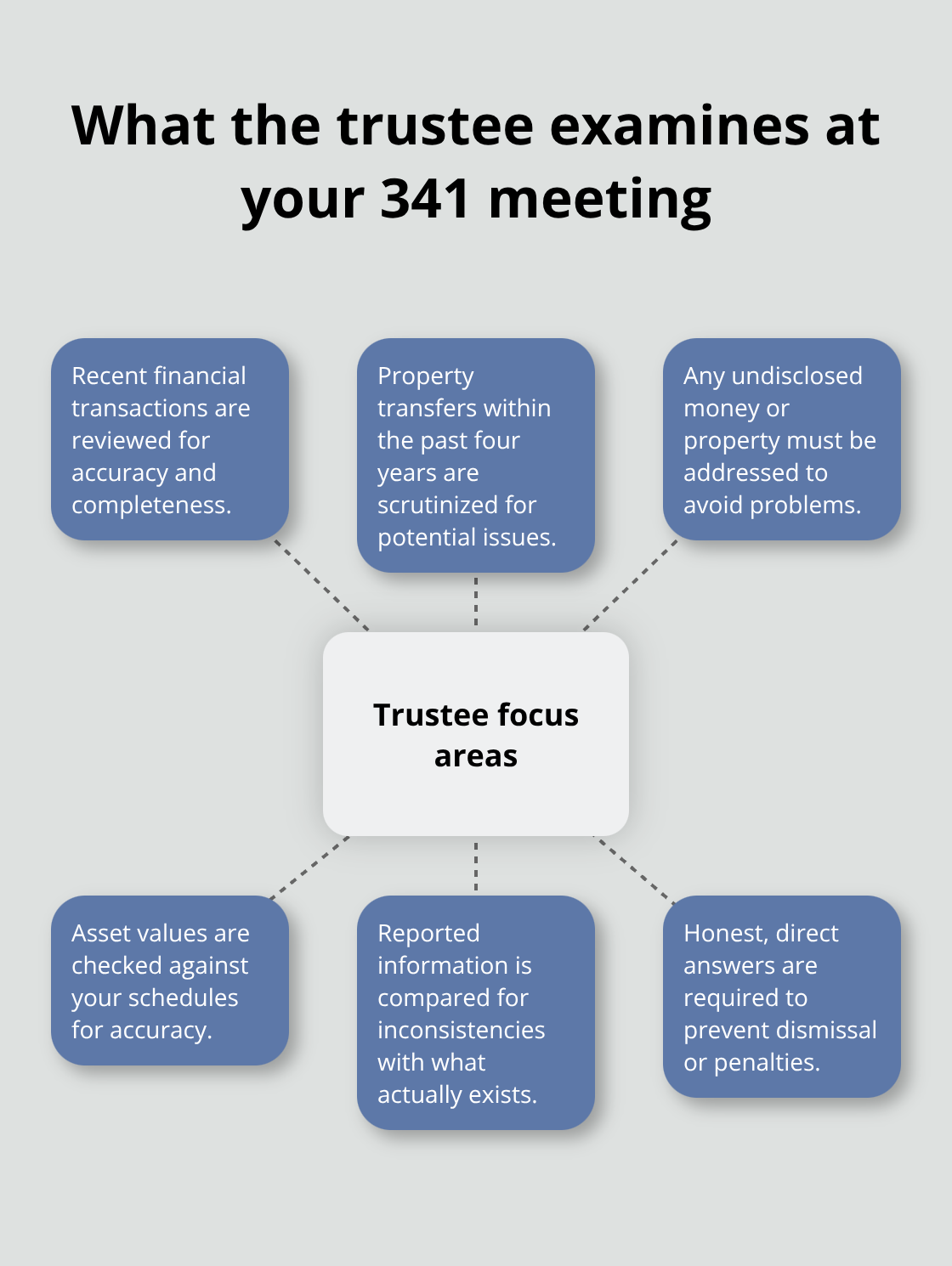 Hub-and-spoke diagram showing key areas the trustee reviews at the 341 meeting - Chapter 7 discharge timeline