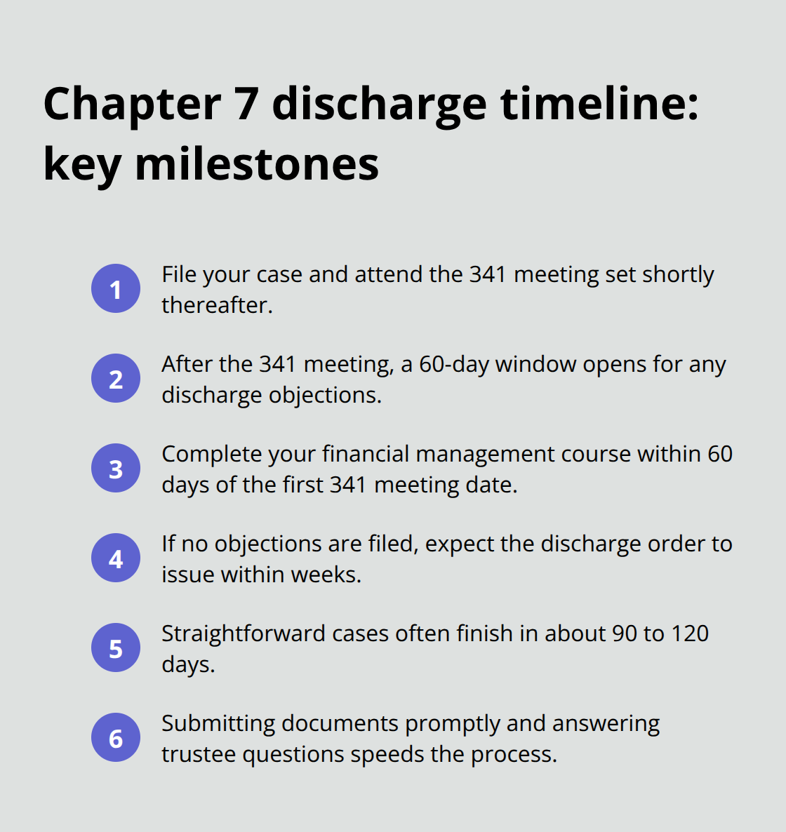 Ordered list summarizing the typical Chapter 7 discharge timeline and deadlines