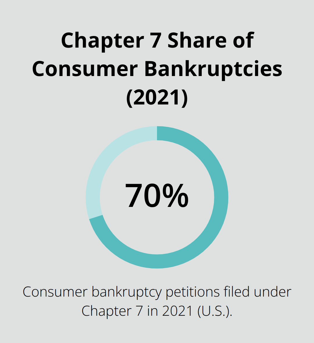 Percentage of U.S. consumer bankruptcy petitions filed under Chapter 7 in 2021. - Chapter 7 dismissal timeline