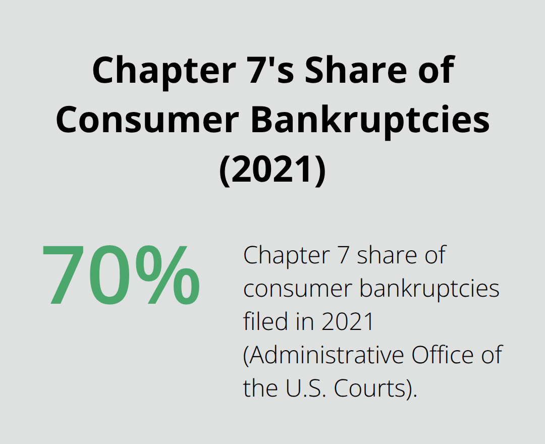 Visualization showing Chapter 7 as about 70% of 2021 consumer bankruptcy filings in the U.S. - Chapter 7 dismissal timelines