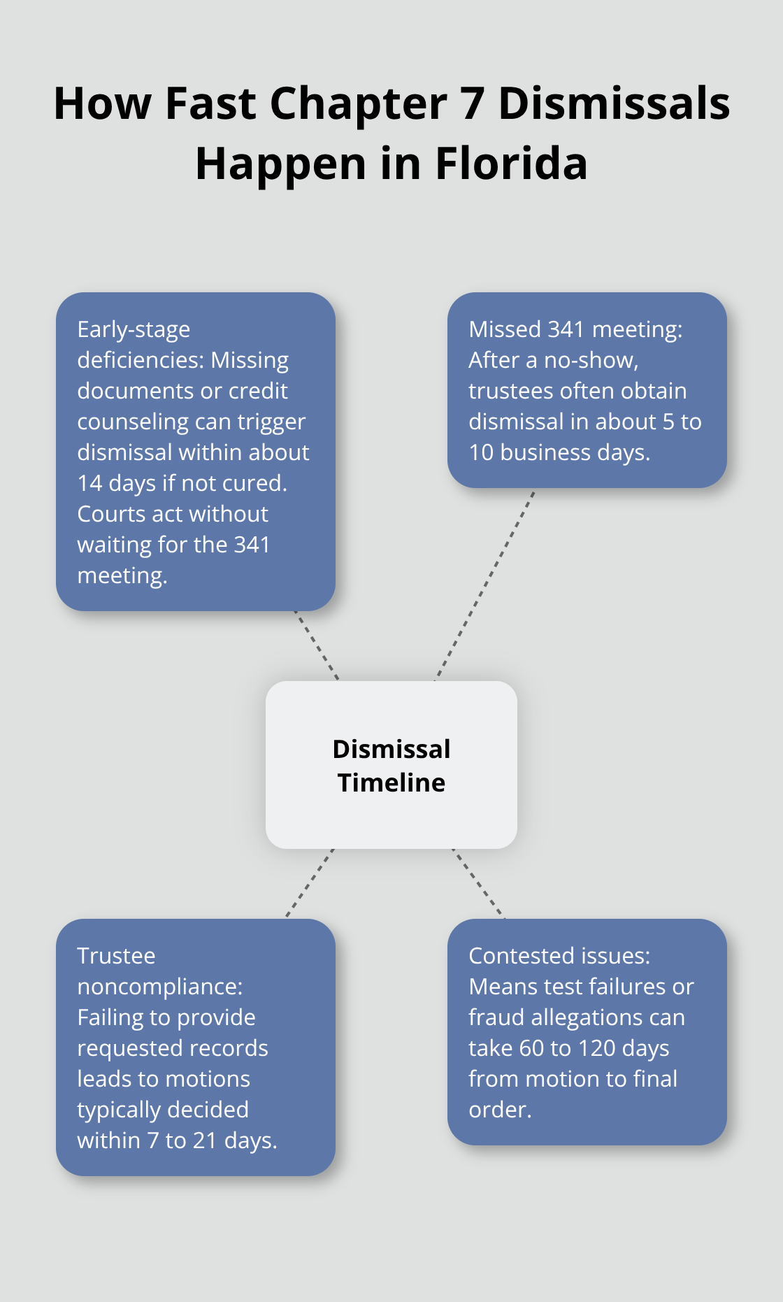 Hub-and-spoke diagram outlining key Chapter 7 dismissal timelines in Florida.