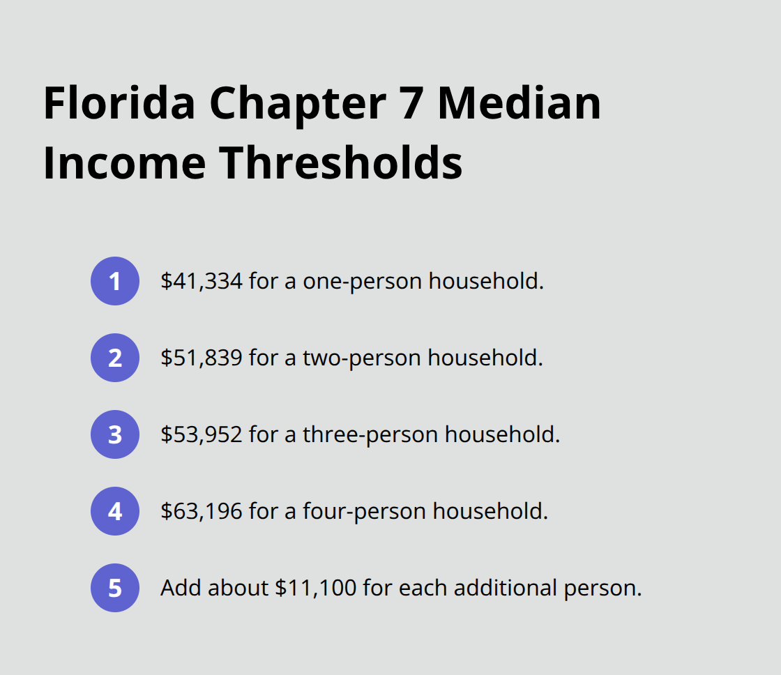 Florida Chapter 7 median income thresholds for household sizes one through four. - Chapter 7 eligibility criteria