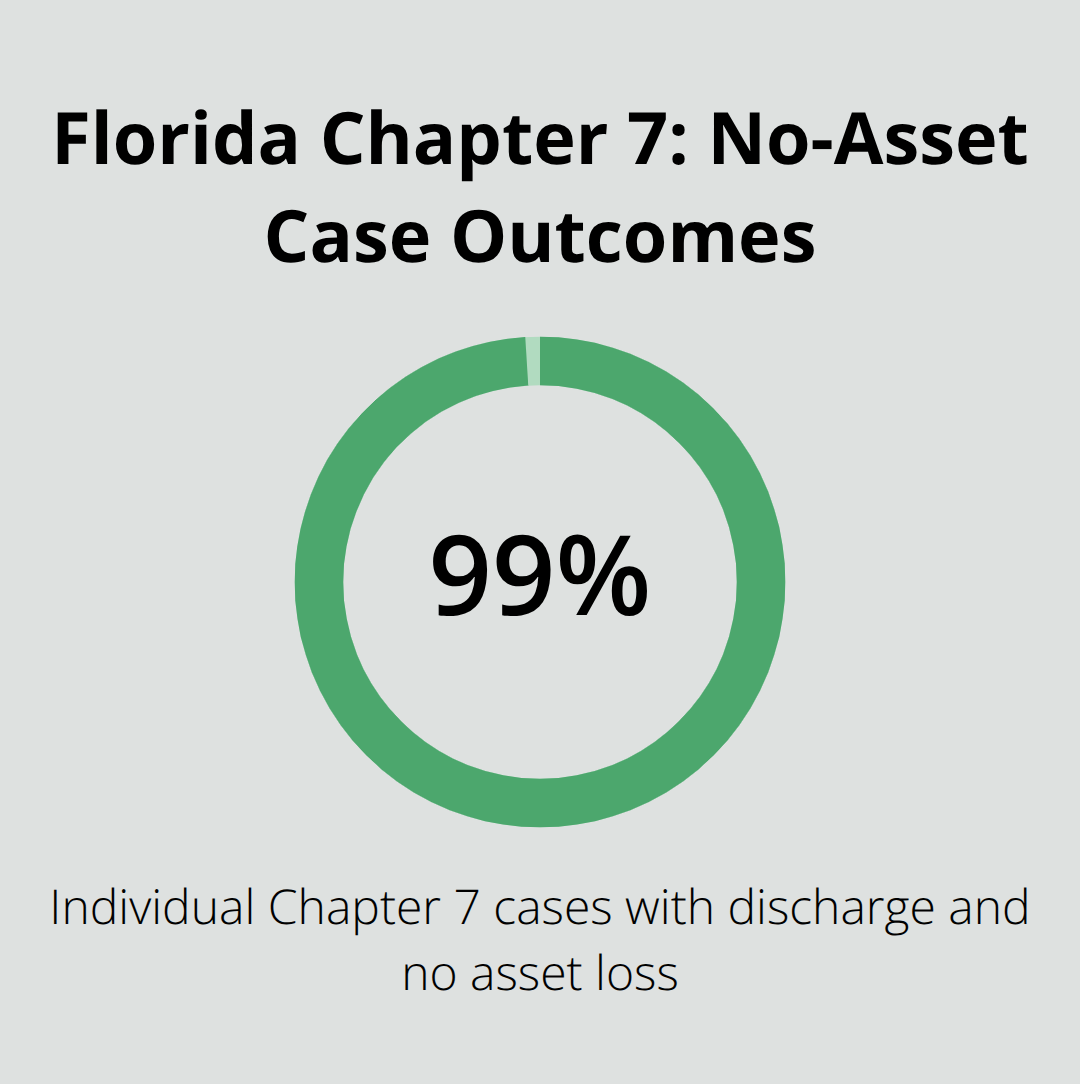 Share of Florida Chapter 7 cases ending in discharge without asset loss. - Chapter 7 eligibility criteria
