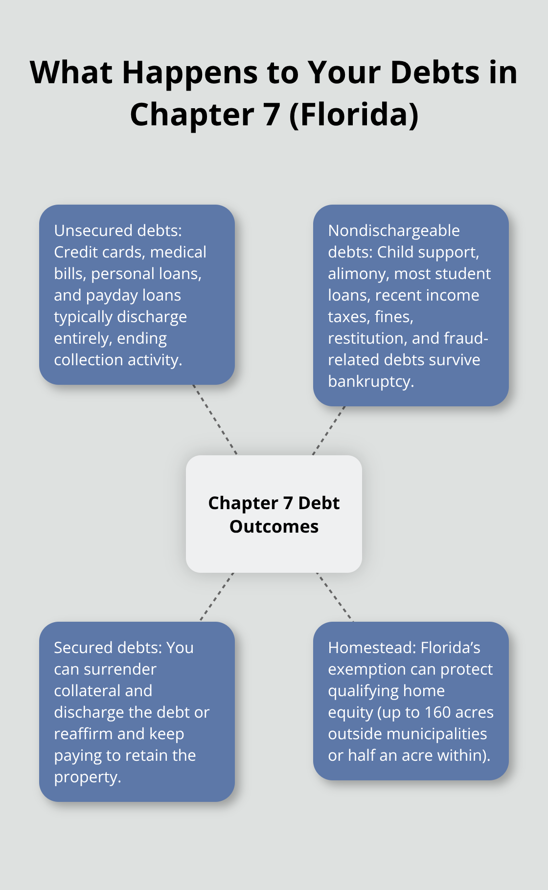 Overview of how unsecured, nondischargeable, and secured debts are treated in Florida Chapter 7