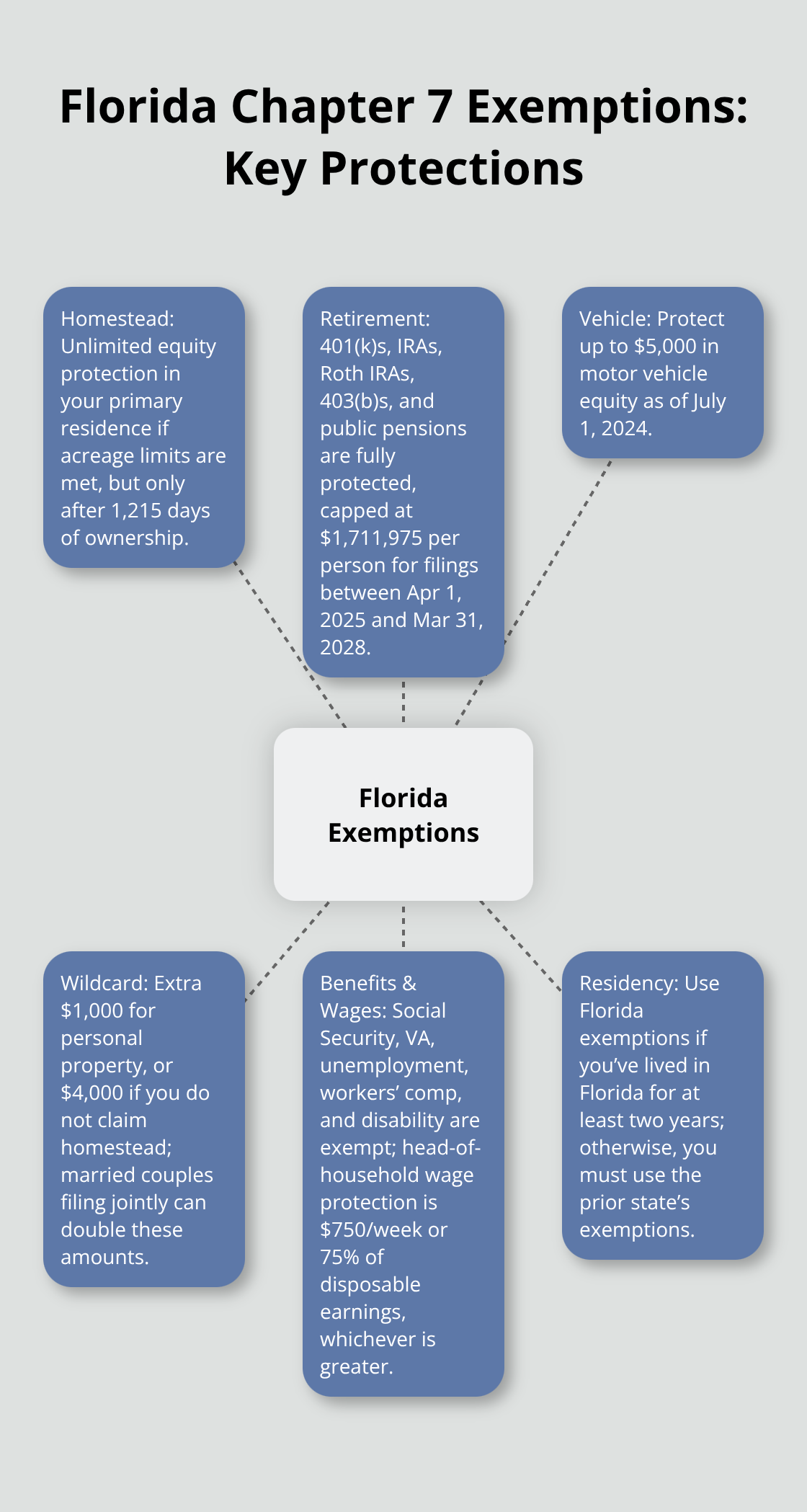 Visual summary of core Florida Chapter 7 exemption rules and limits in Florida, United States.
