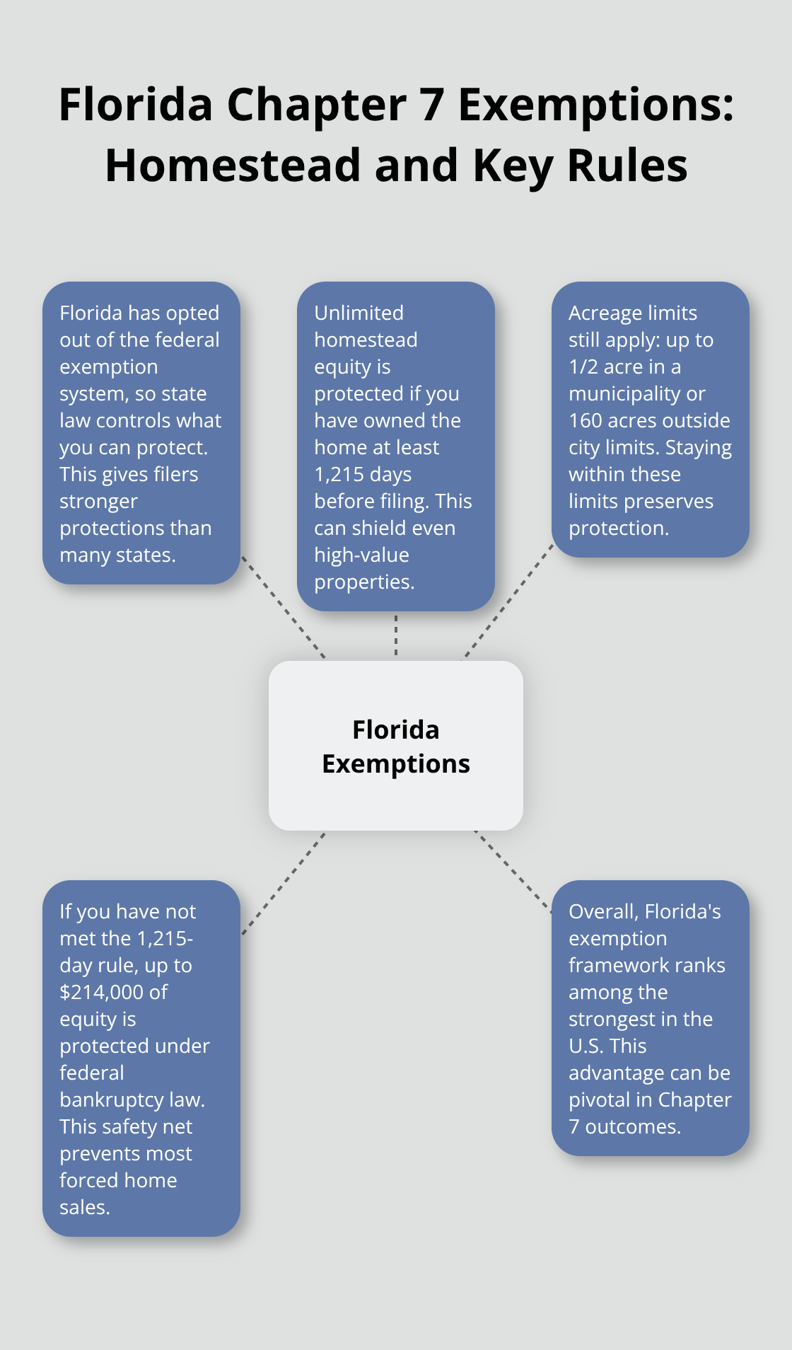 Visual summary of Florida's homestead exemption limits and rules in Florida Chapter 7 bankruptcy