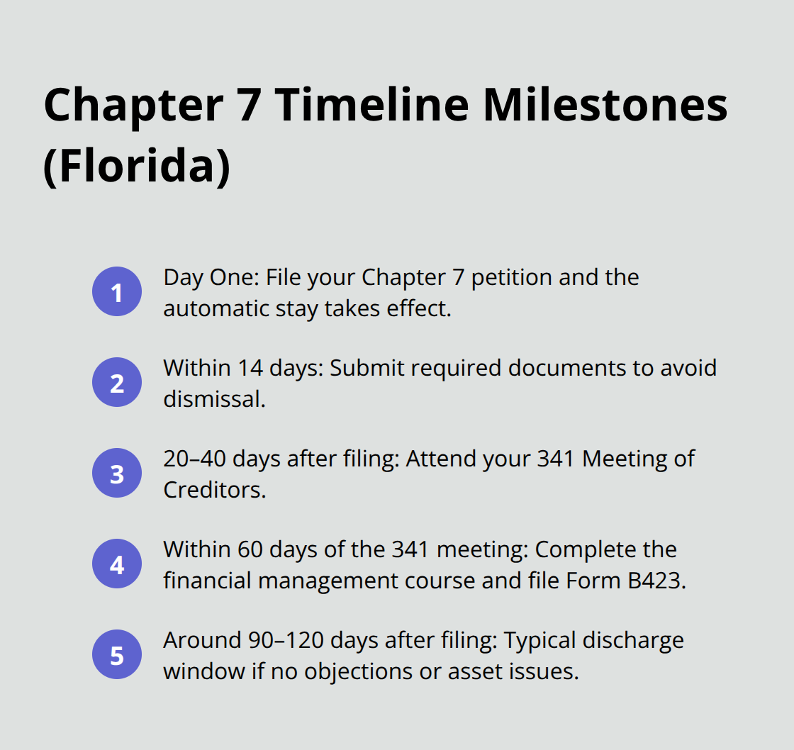 Key Chapter 7 timeline milestones from filing to discharge in Florida. - Chapter 7 filing duration
