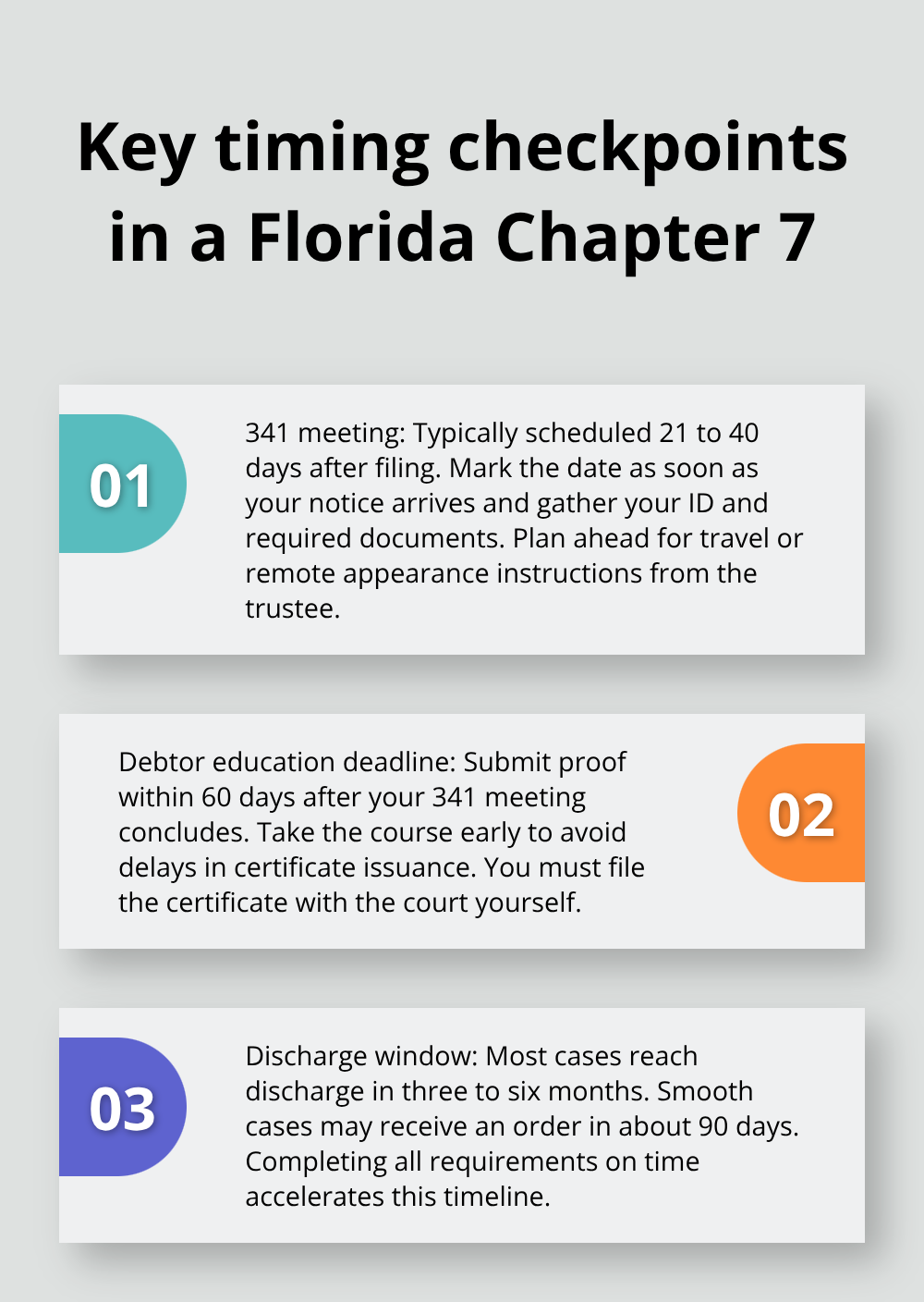 Three timing milestones from filing to discharge