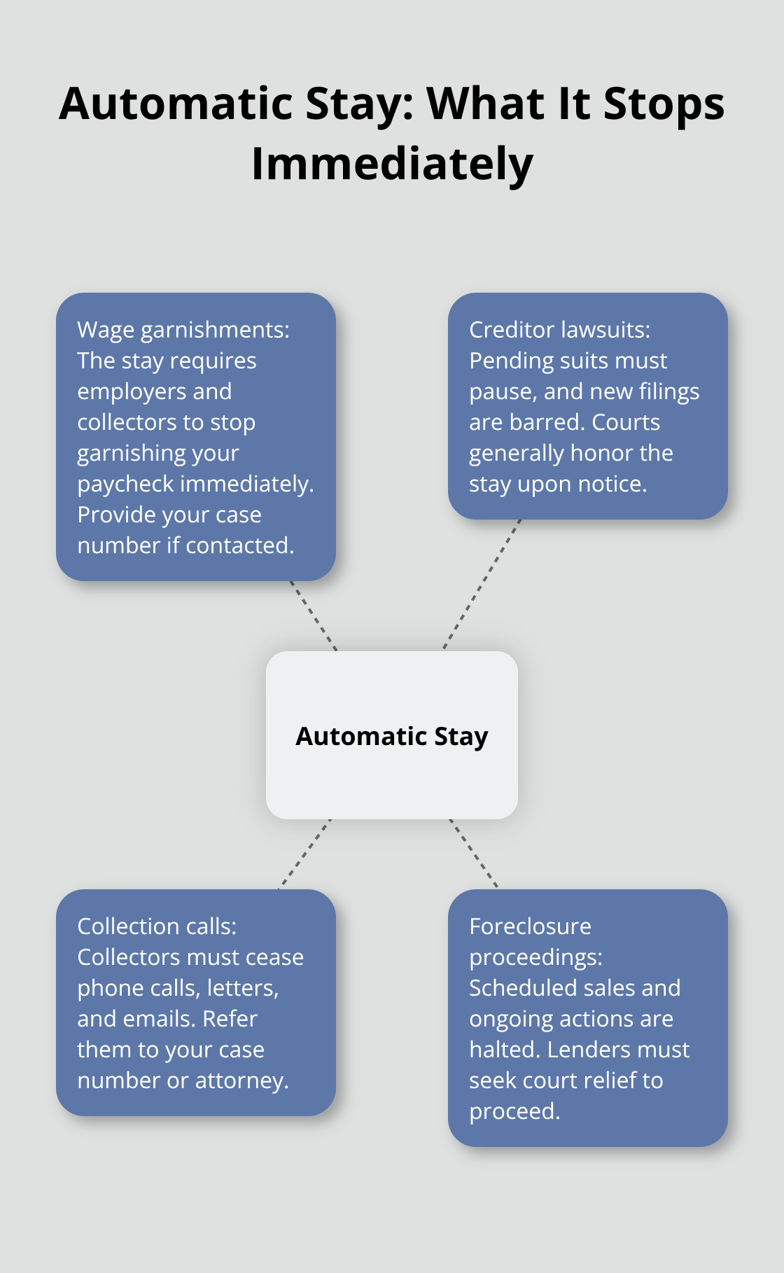 Hub-and-spoke diagram showing four types of actions halted by the automatic stay after filing Chapter 7 in Florida.