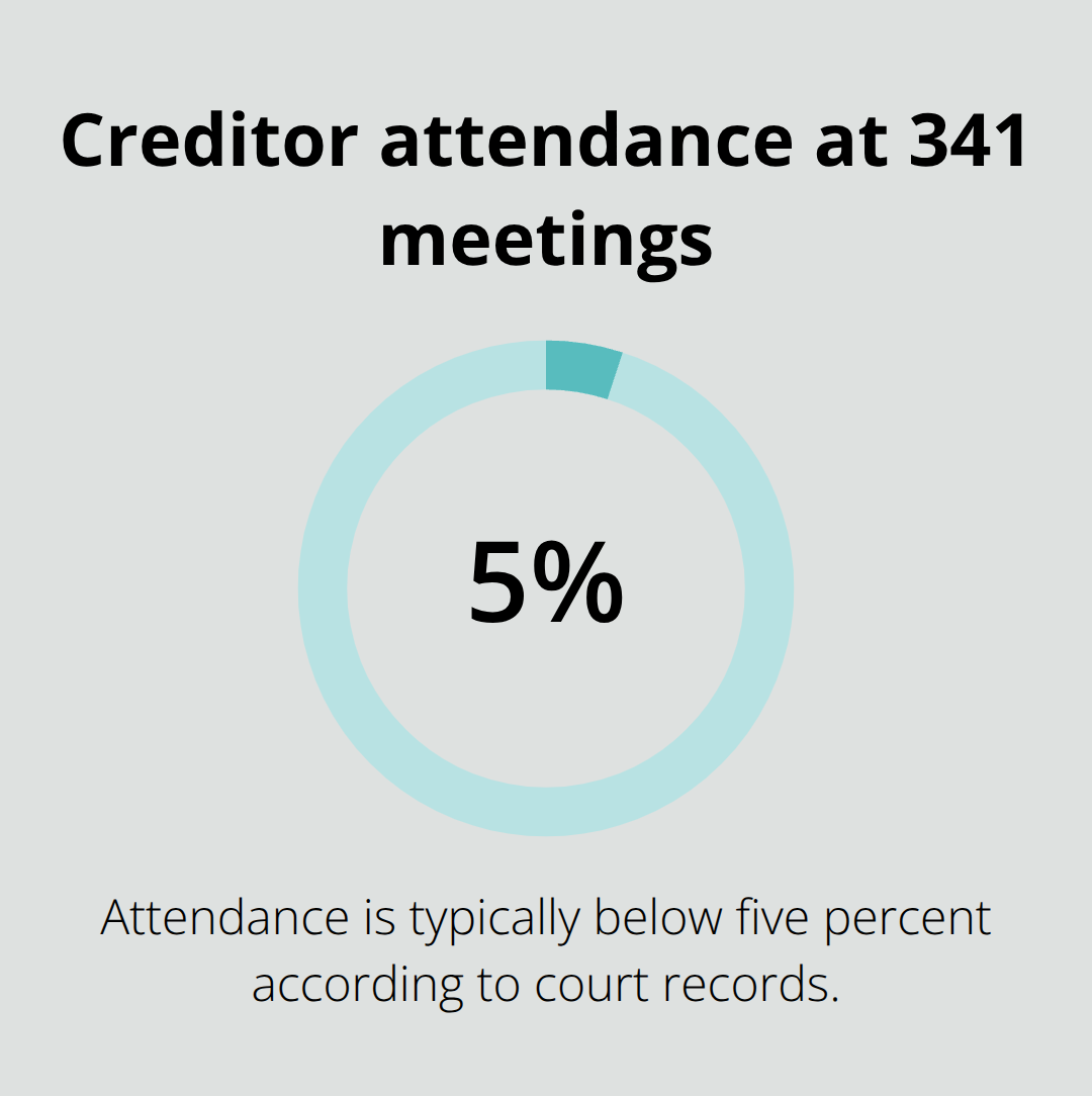 Percentage of creditors who attend 341 meetings - Chapter 7 filing Florida