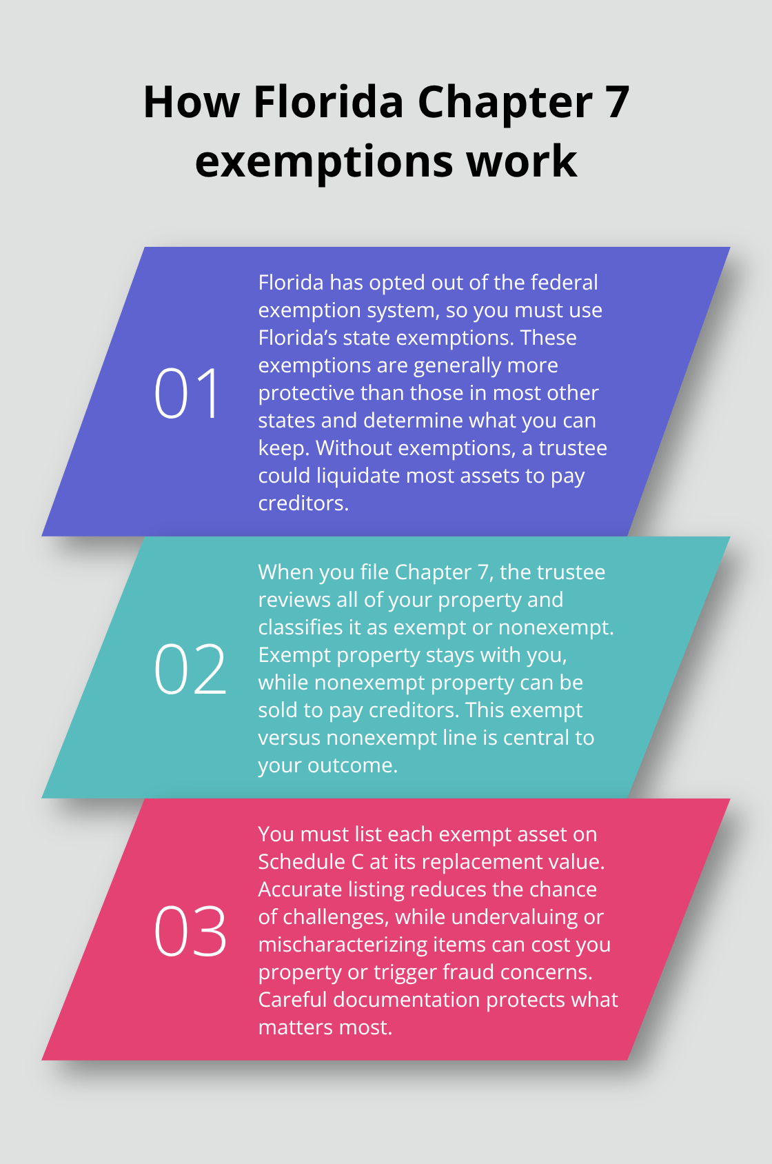 Overview of how exemptions function, what trustees review, and why accurate Schedule C entries matter - Chapter 7 Florida exemptions
