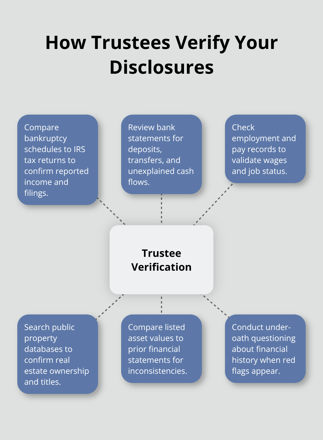Hub-and-spoke chart showing key sources trustees use to verify assets and income in Chapter 7 filings - Chapter 7 fraud considerations