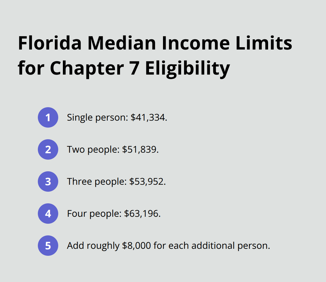 Compact list showing Florida median income thresholds by household size for Chapter 7 eligibility.