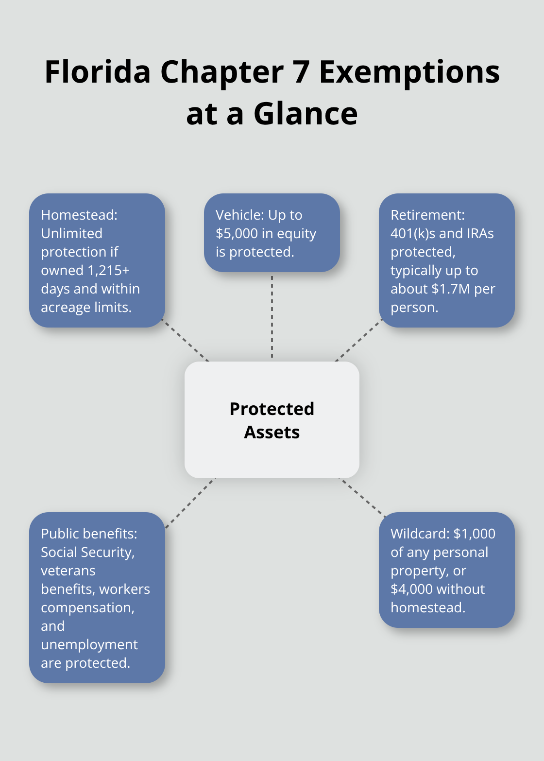 Hub-and-spoke diagram showing key protected assets under Florida Chapter 7 exemptions. - Chapter 7 fundamentals Florida