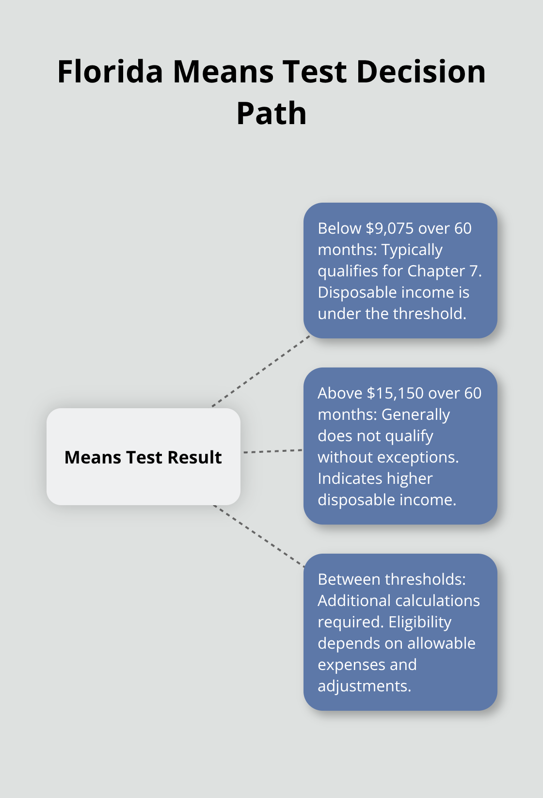 Hub-and-spoke diagram of Florida Chapter 7 means test outcomes - Chapter 7 income proof