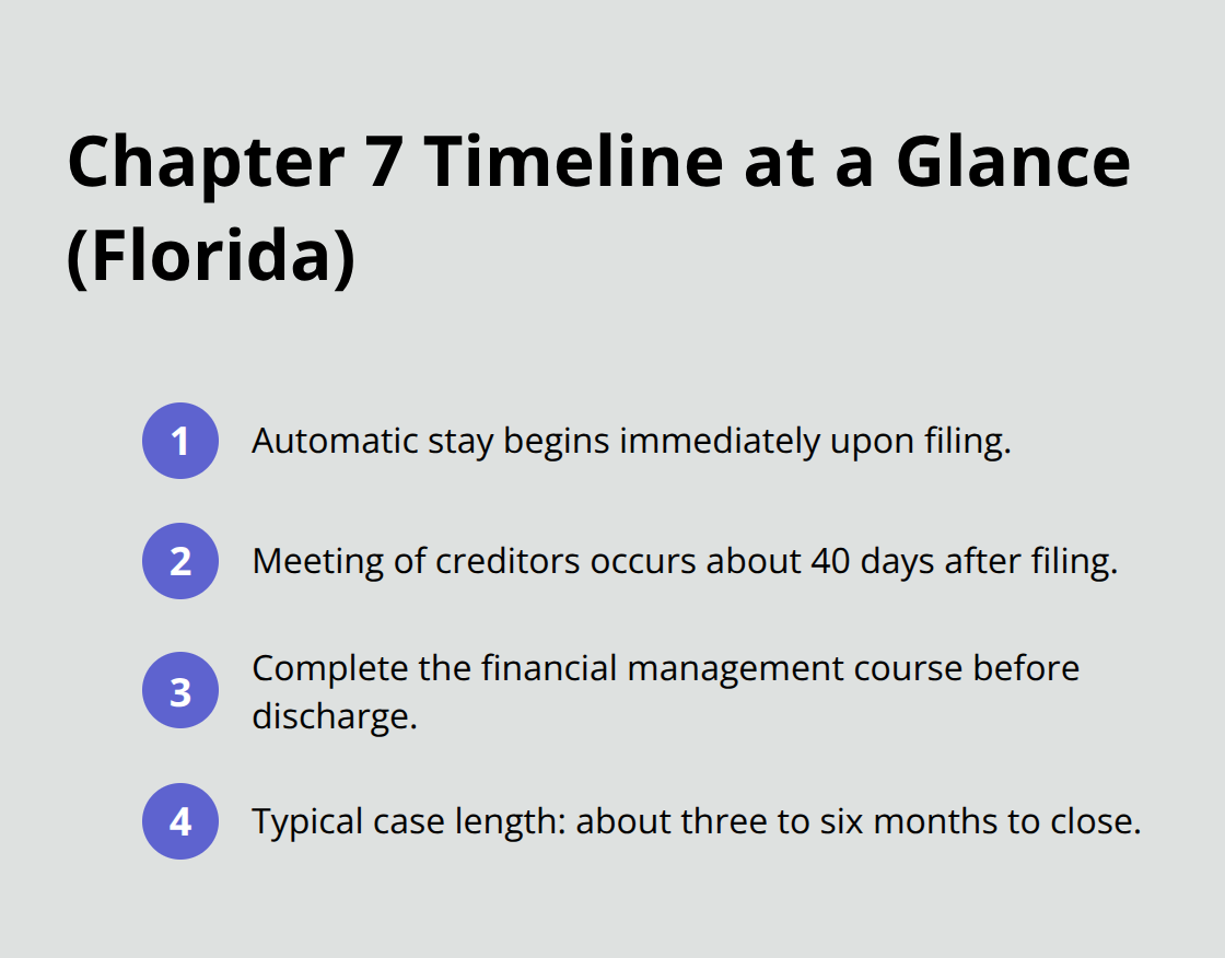 Key Chapter 7 bankruptcy timeline milestones in Florida, from filing to discharge. - Chapter 7 legal help