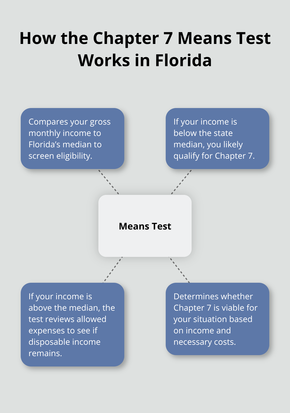 Visual outline of the Chapter 7 means test eligibility factors in Florida - Chapter 7 legal help