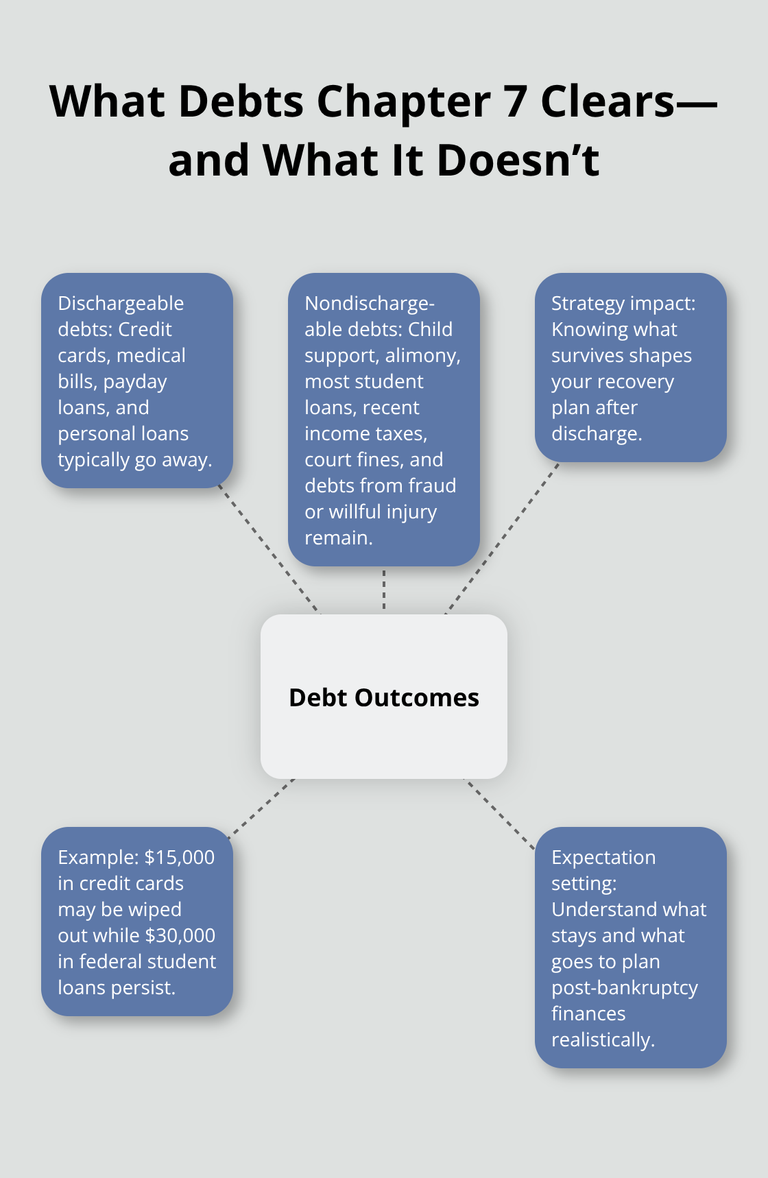 Visualization of which debts are discharged in Chapter 7 and which typically remain.