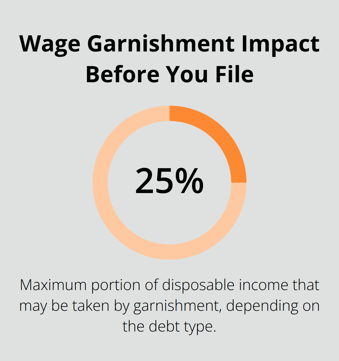 Percentage of disposable income that can be garnished before filing Chapter 7