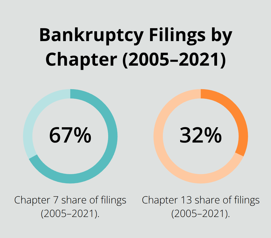 Share of U.S. bankruptcy filings by chapter from 2005 to 2021, highlighting Chapter 7 and Chapter 13. - chapter 7 or 13 bankruptcy
