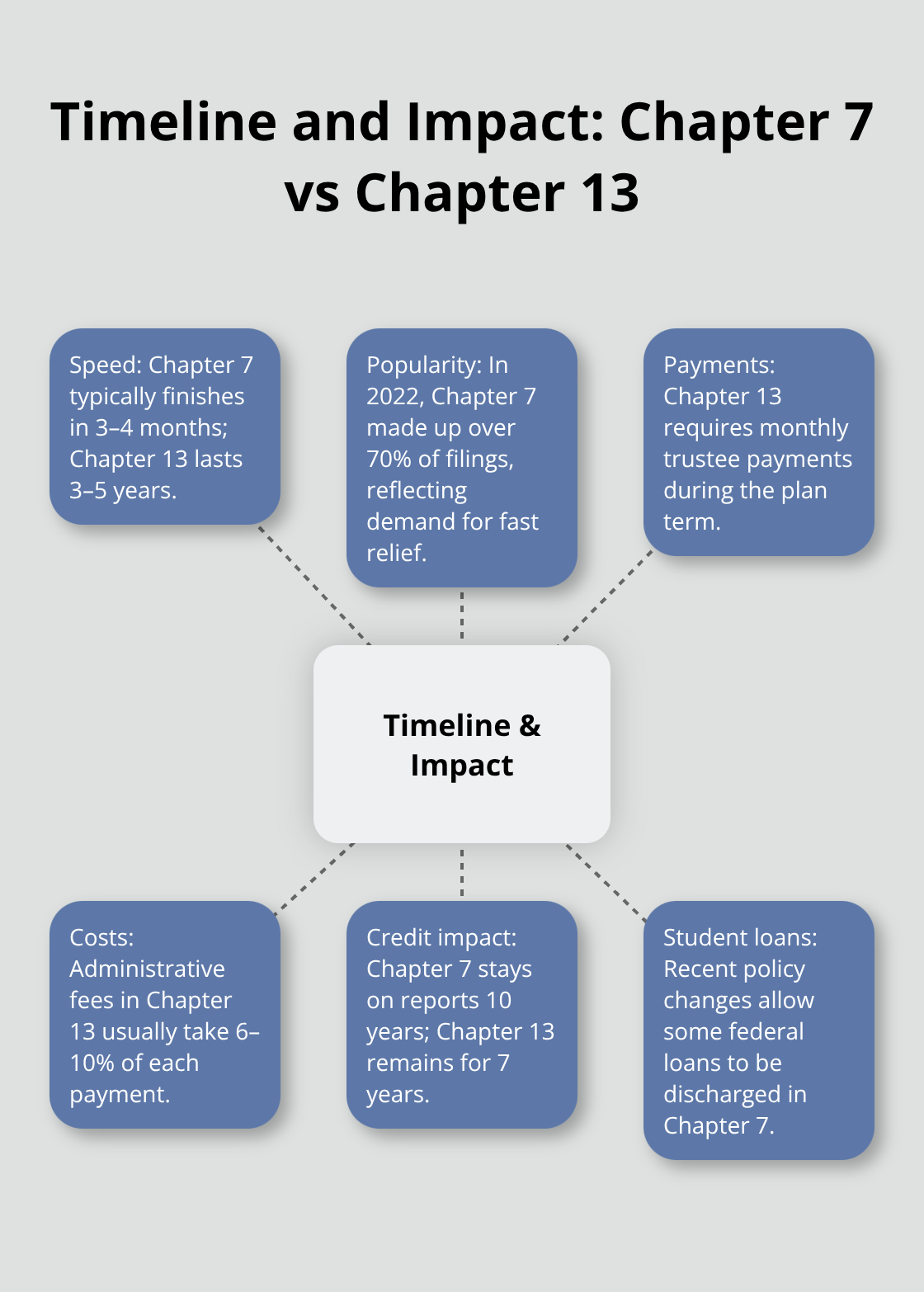 Visual overview of speed, payments, fees, credit impact, and policy differences between Chapter 7 and Chapter 13. - chapter 7 or 13 bankruptcy