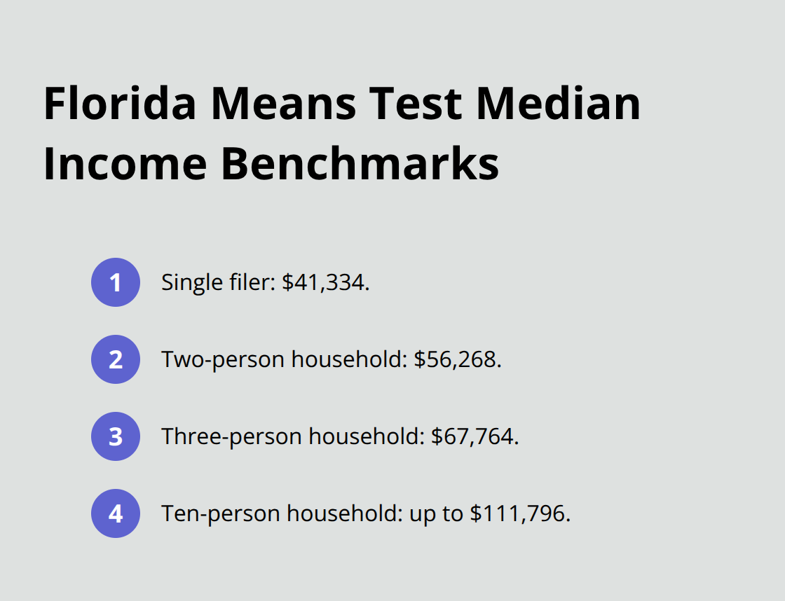 Key Florida median income figures used in the Chapter 7 means test.