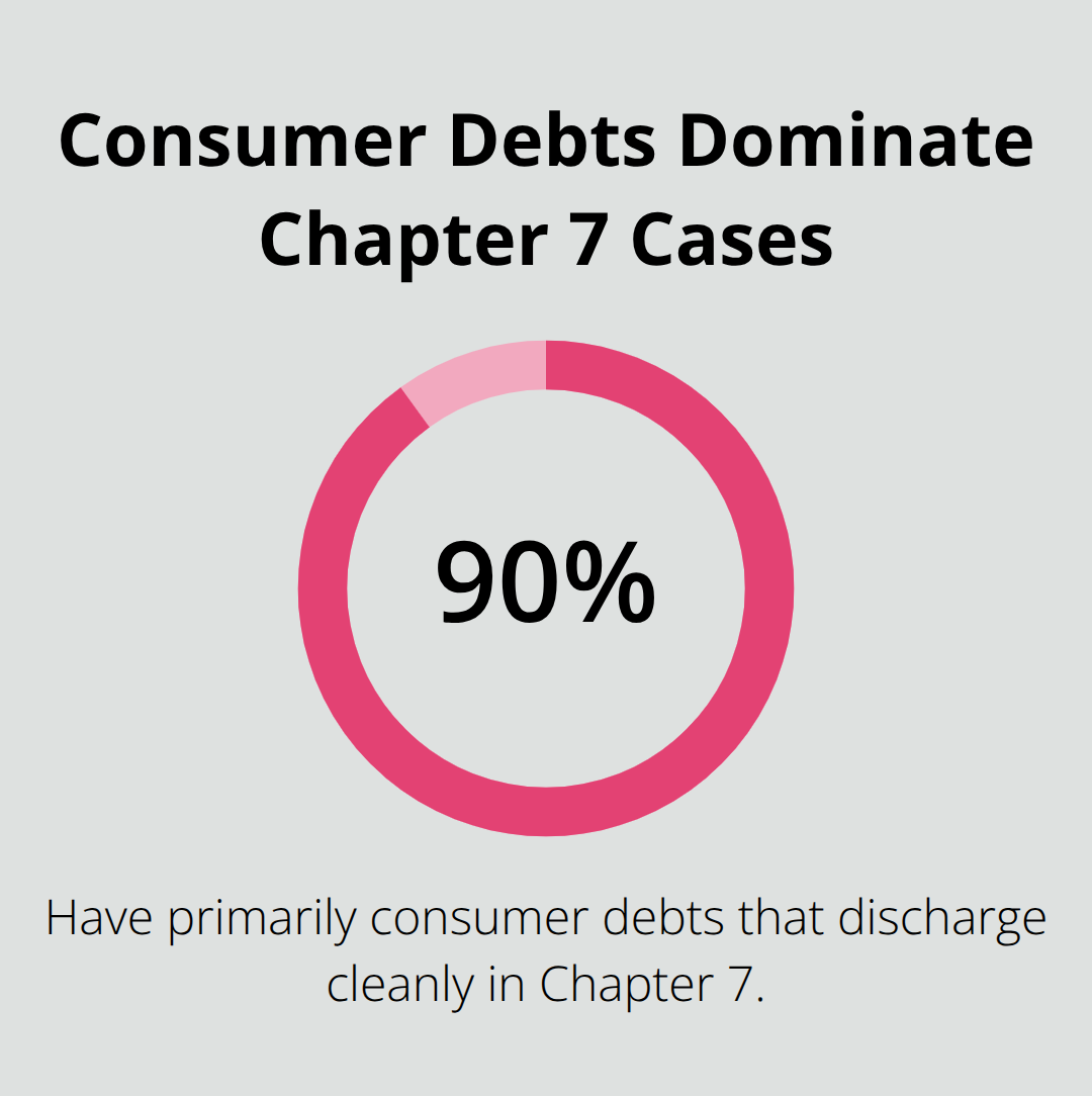 Chart showing the share of Chapter 7 filers with primarily consumer debts. - Chapter 7 overview Florida