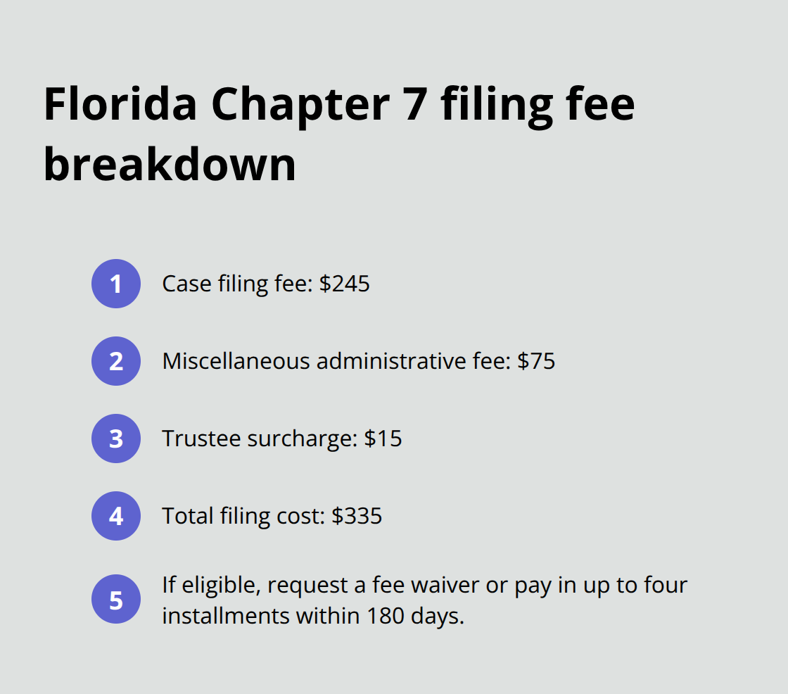 Breakdown of the $335 Chapter 7 bankruptcy filing fee in Florida and payment options