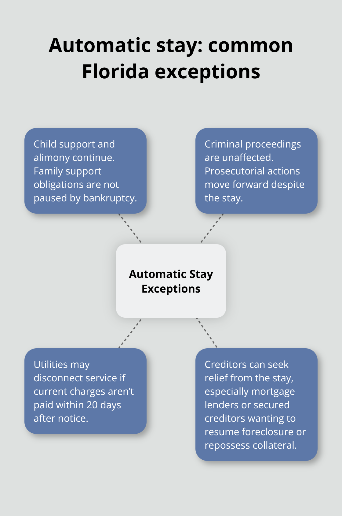 Visual summary of automatic stay exceptions and creditor relief options in Florida Chapter 7 cases - Chapter 7 petition steps