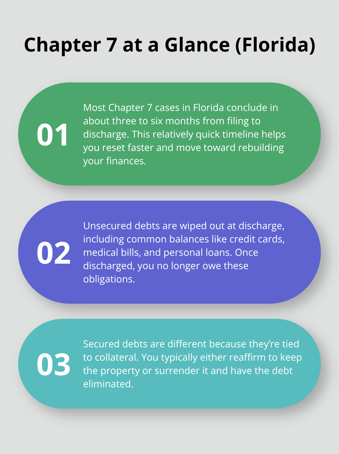 Overview of Florida Chapter 7 timeline, discharged debts, and secured debt options. - Chapter 7 process Florida