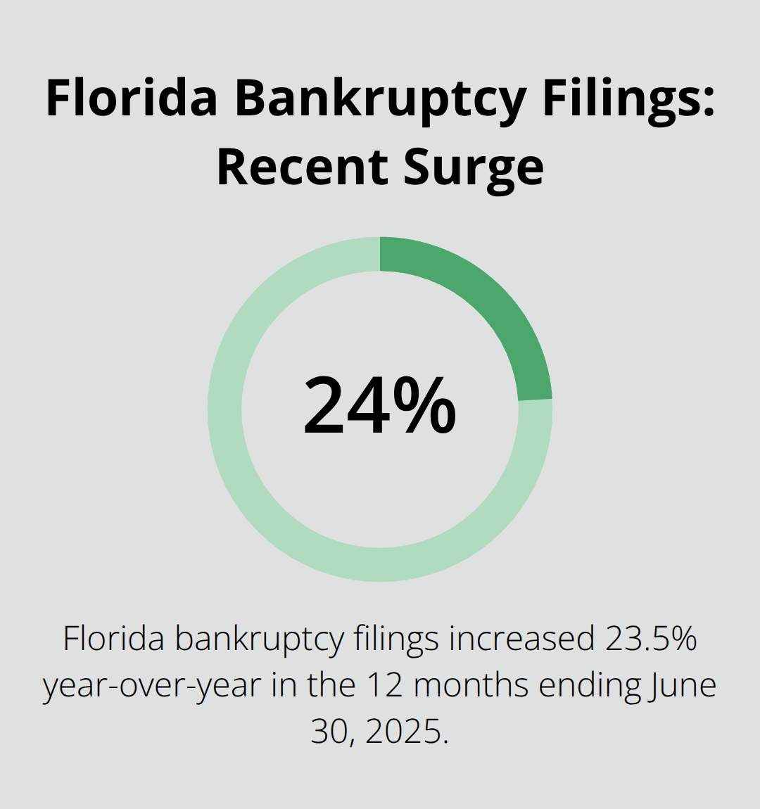 Chart showing a 23.5% increase in Florida bankruptcy filings over the 12 months ending June 30, 2025 - Chapter 7 process Florida