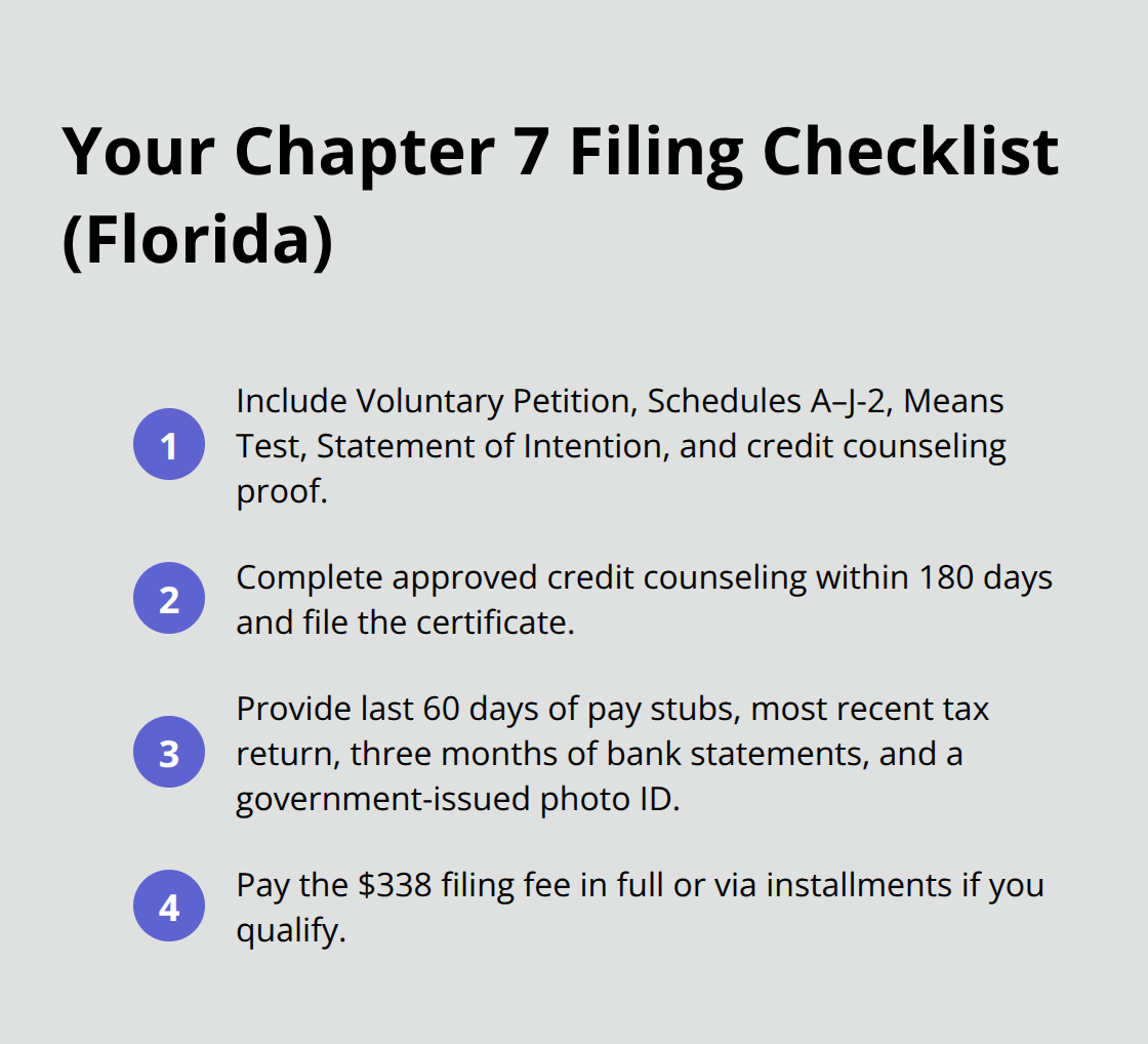 Compact checklist of required petition components, counseling, documents, and the filing fee for Chapter 7 in Florida.