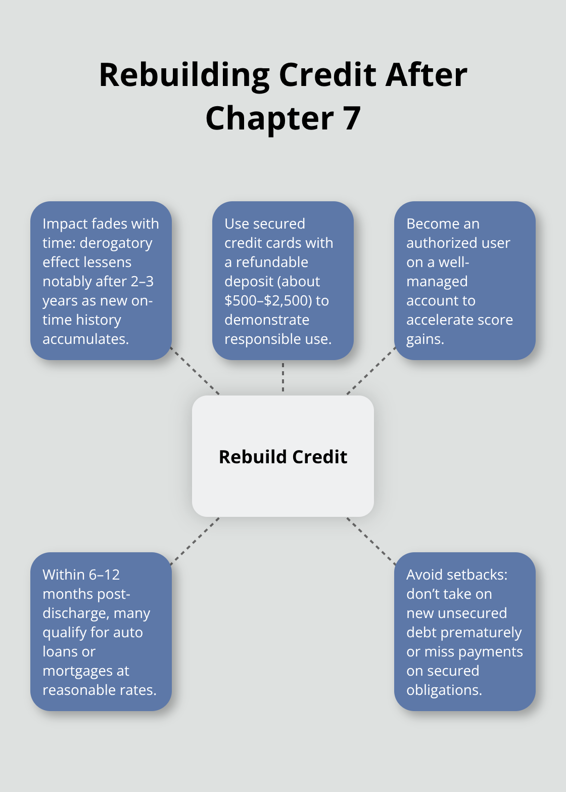 Hub-and-spoke diagram showing core tactics and timelines to rebuild credit after a Chapter 7 discharge