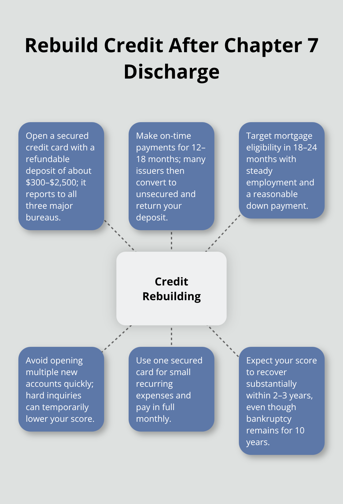 Hub-and-spoke diagram of core steps and timelines to rebuild credit after a Chapter 7 discharge in Florida. - Chapter 7 process Florida