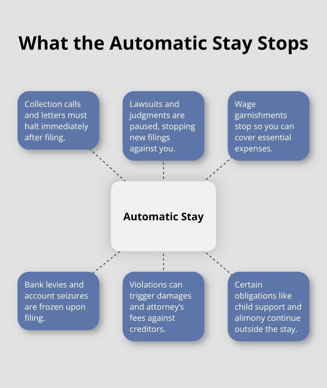 Overview of protections under the automatic stay in Chapter 7 bankruptcy - Chapter 7 protection Florida