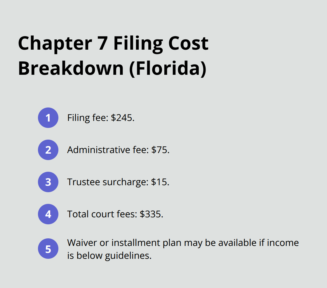 Breakdown of Chapter 7 filing fees and options in Florida