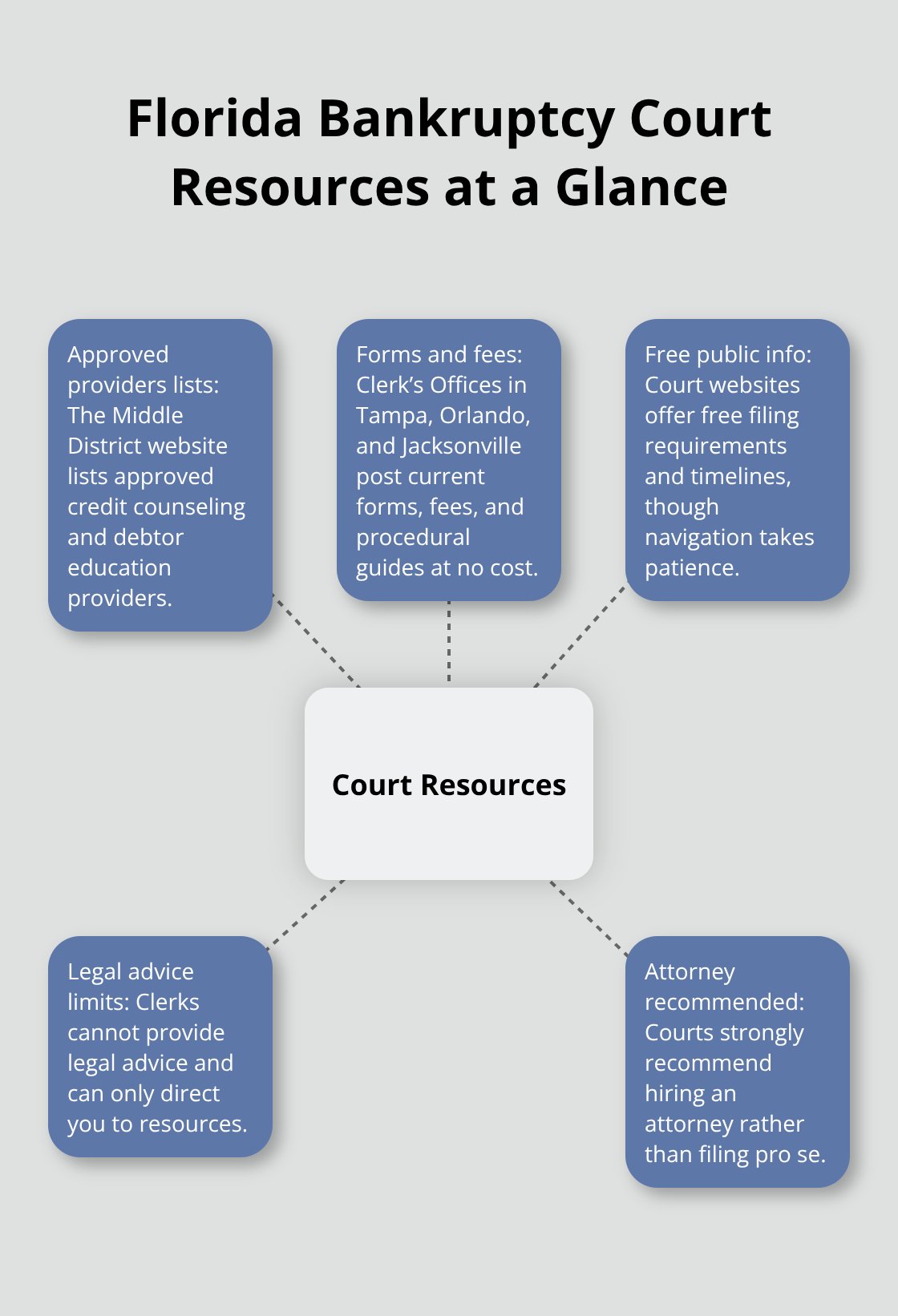 Hub-and-spoke chart showing key Florida bankruptcy court resources and guidelines