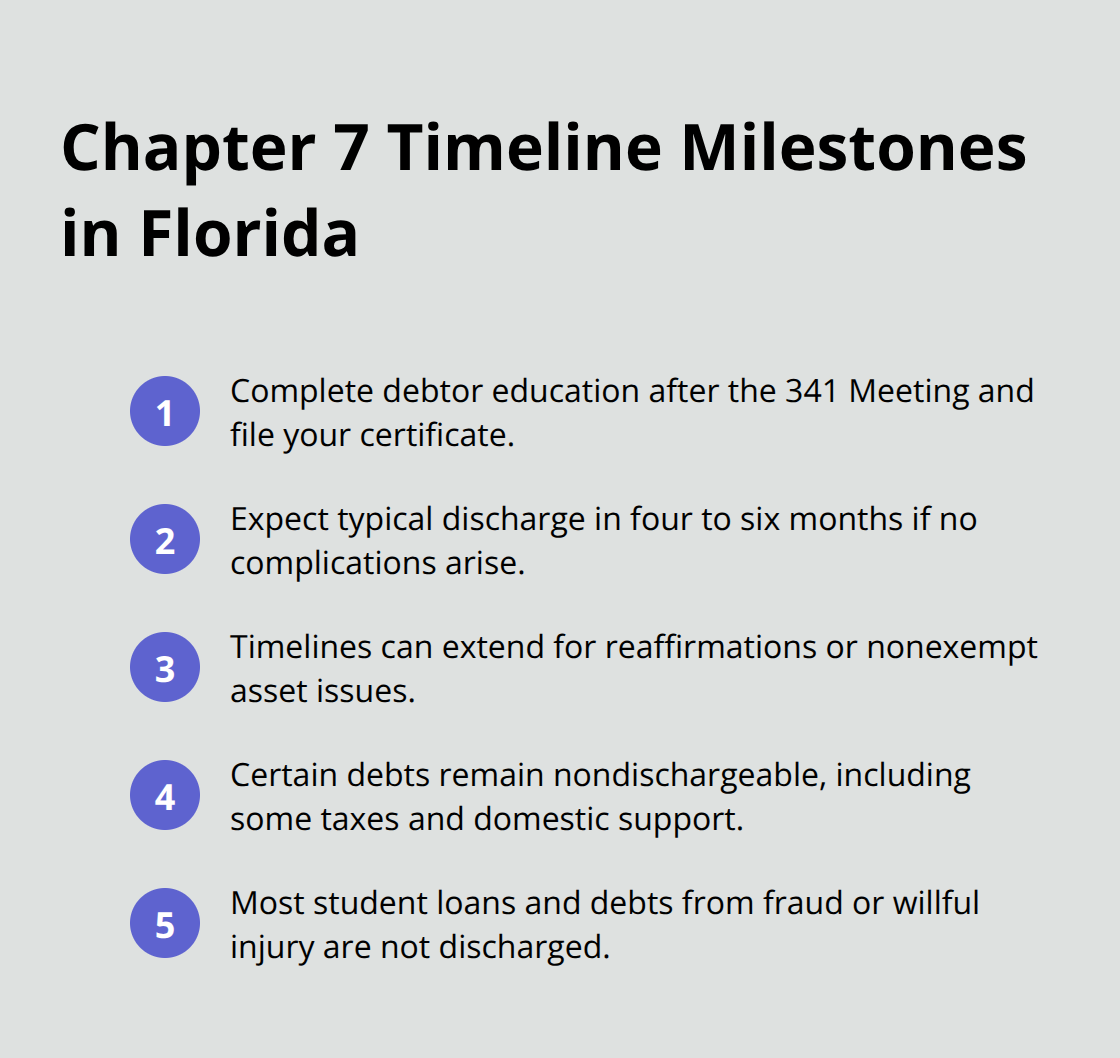 Compact ordered list summarizing the Chapter 7 bankruptcy timeline milestones in Florida - Chapter 7 resources Florida