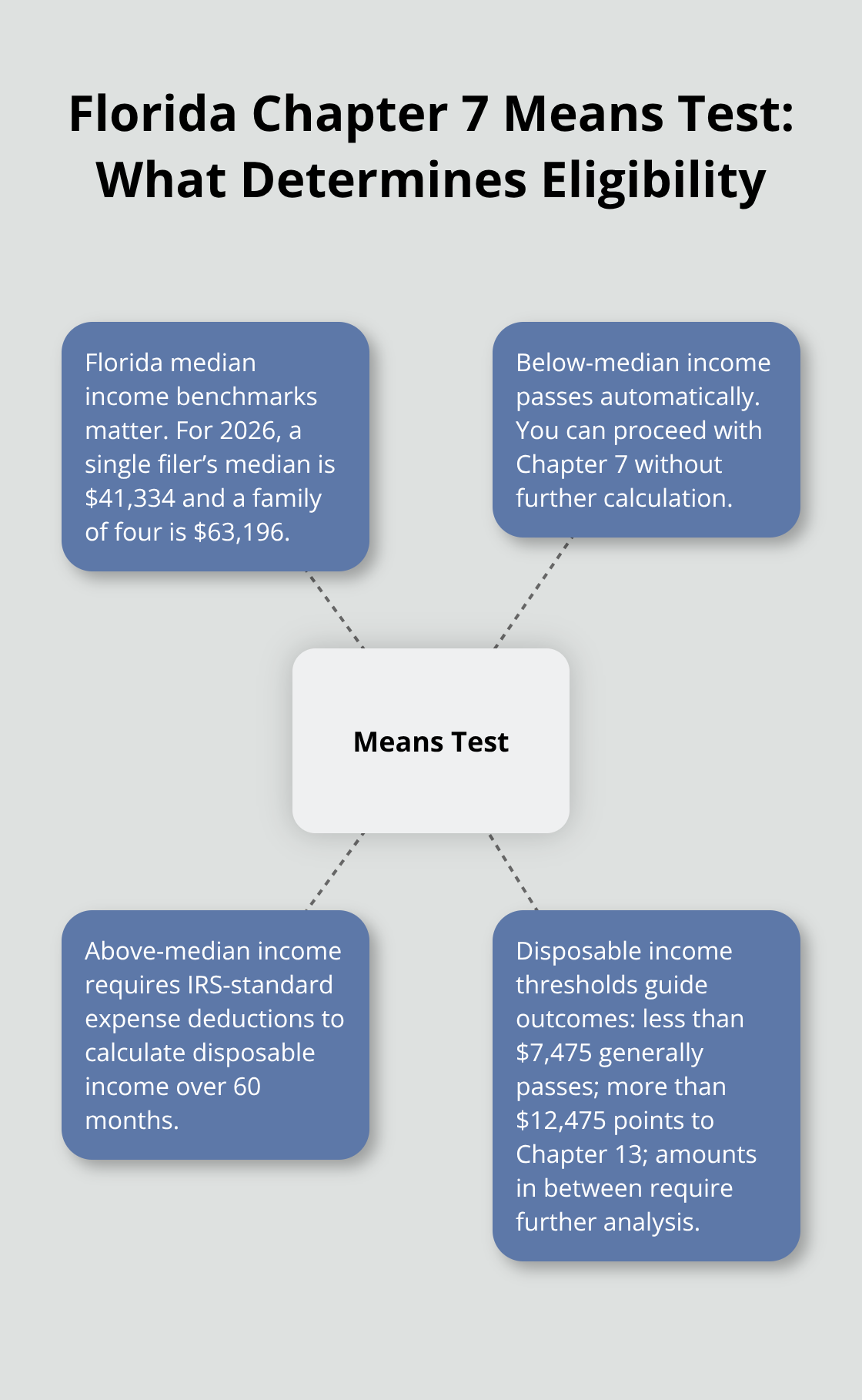 Hub-and-spoke visualization of key elements in Florida’s Chapter 7 means test eligibility. - Chapter 7 steps Florida